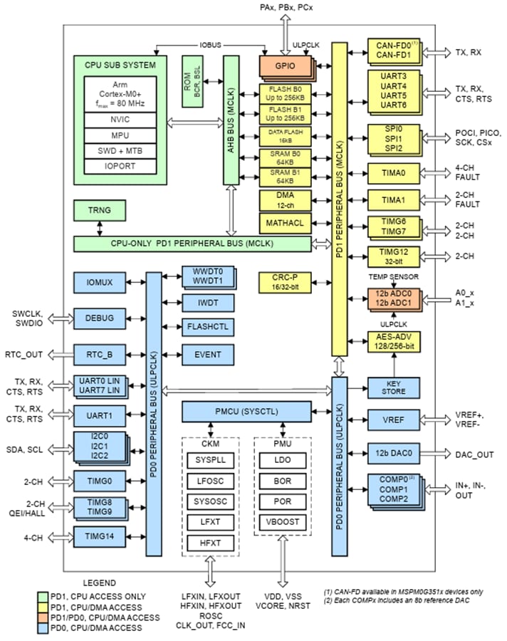 Block Diagram - Texas Instruments MSPM0G352x-Q1 Mixed-Signal Microcontrollers