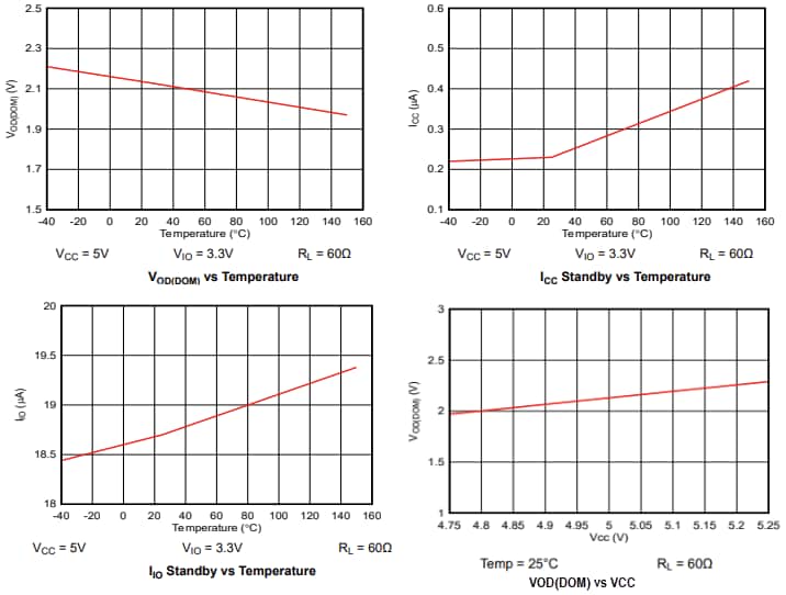 Performance Graph - Texas Instruments TCAN844-Q1 Automotive CAN FD Transceiver