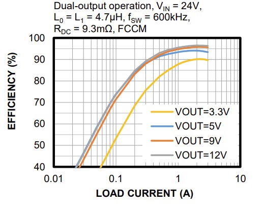 Performance Graph - Monolithic Power Systems (MPS) MP8886 Synchronous Buck Converters