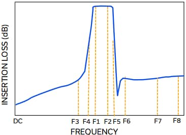 Performance Graph - Mini-Circuits ZABF-K7125+ Thin Film Coaxial Bandpass Filter