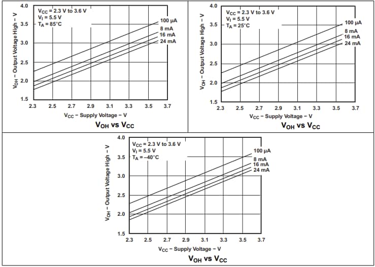 Performance Graph - Texas Instruments SN74CB3T3245 8-Bit FET Bus Switches