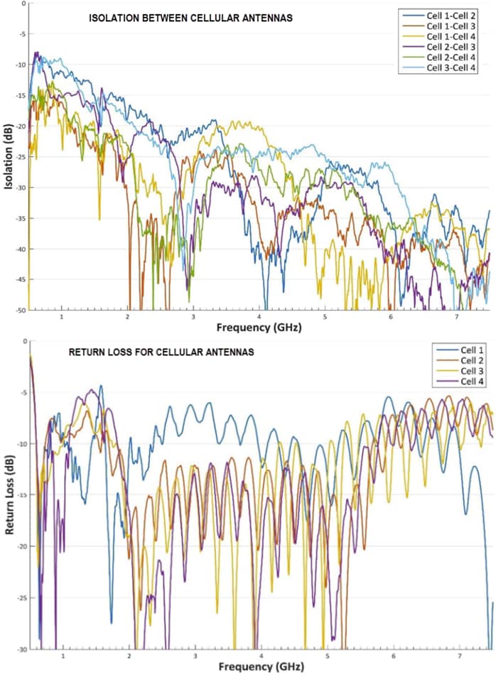 Performance Graph - Airgain ULTRAMAX™ GLASS 5G Antennas