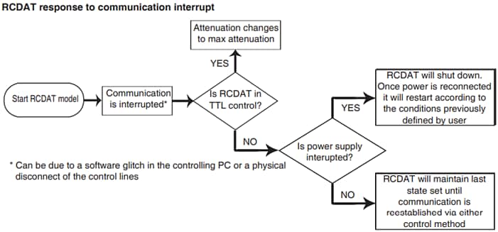 Chart - Mini-Circuits RCDAT-18G-63 Programmable Attenuator