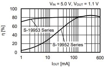 Performance Graph - ABLIC S-19952 Step-Down Switching Regulator ICs