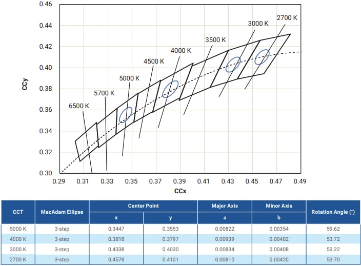 Performance Graph - Cree LED LS8 Square Printed Circuit Board Assemblies