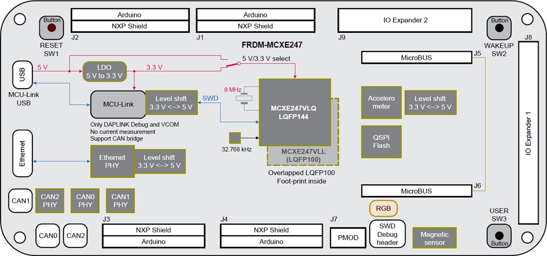 Block Diagram - NXP Semiconductors FRDM-MCXE247 Development Board