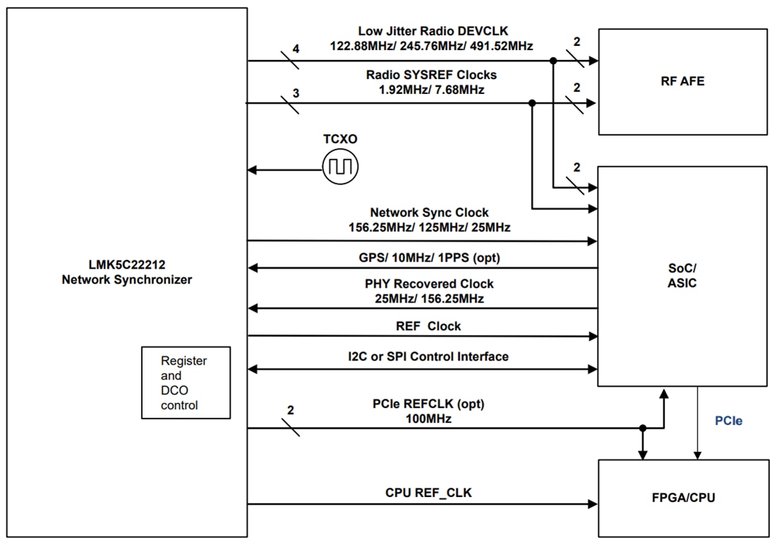 Block Diagram - Texas Instruments LMK5C22212A Network Synchronizer
