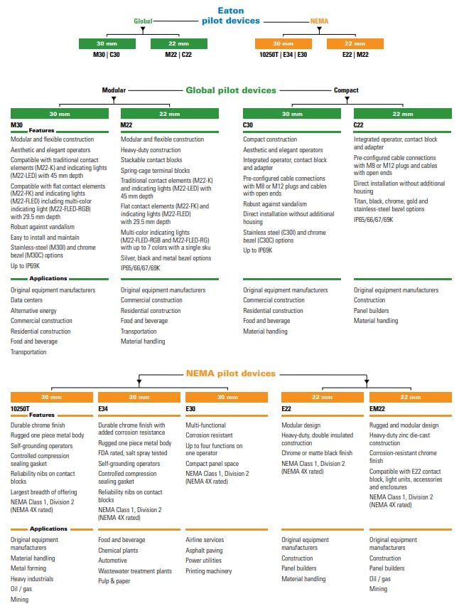Infographic - Eaton Electrical Pilot Devices for IEC Control