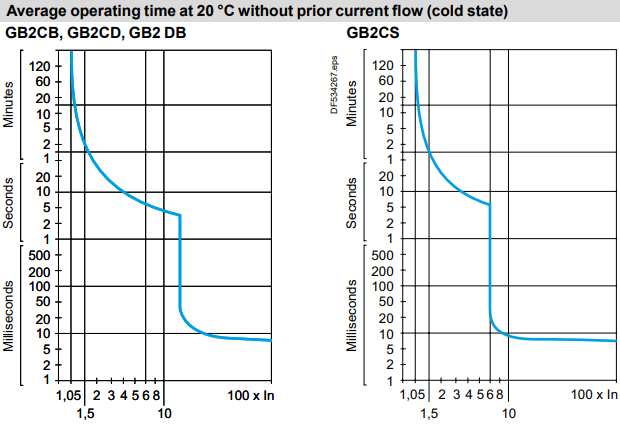 Performance Graph - Schneider Electric GB2 Circuit Breakers