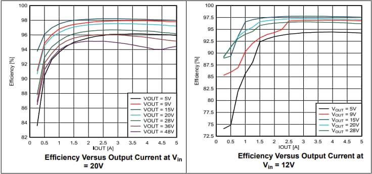 Performance Graph - Texas Instruments LM251772 Evaluation Module