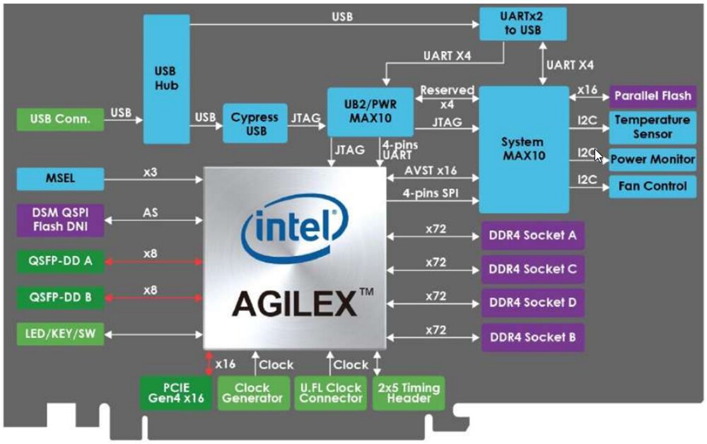 Block Diagram - Terasic Technologies DE10-Agilex™ Development & Education Kit