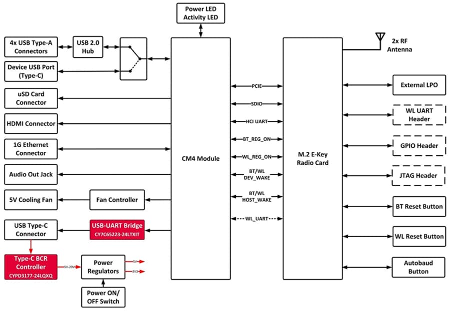 Block Diagram - Infineon Technologies AIROC™ Wi-Fi® & BLUETOOTH® Evaluation Kit