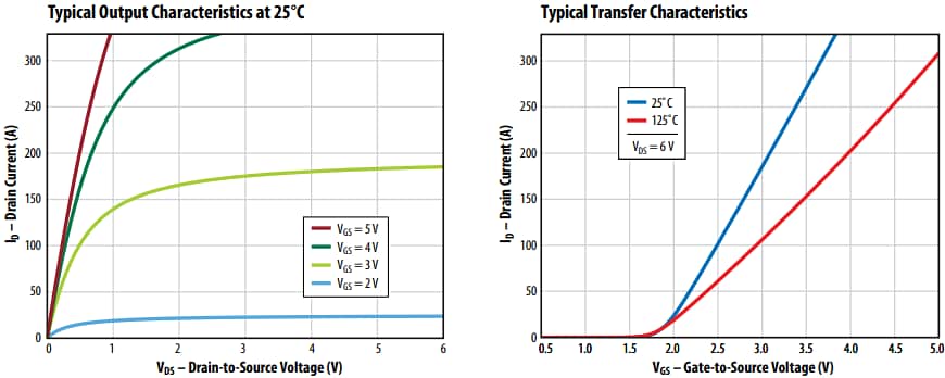 Performance Graph - EPC EPC2305 Enhancement-Mode GaN Power Transistor